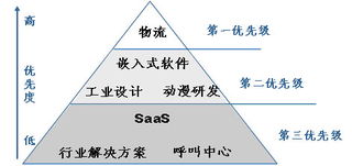 寧波發(fā)展服務外包的重點領域 聚焦軟件外包服務的戰(zhàn)略布局