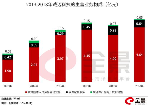 華為催生首只10倍牛股 軟件外包服務(wù)龍頭引爆市場(chǎng)，股東人均浮盈超百萬(wàn)